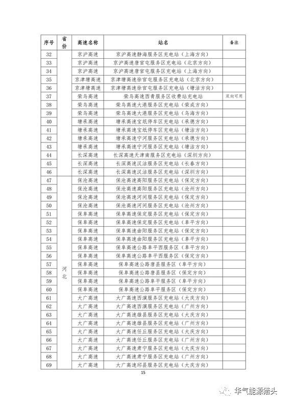 储能要闻｜国家电网高速公路快充站分布(2018版）