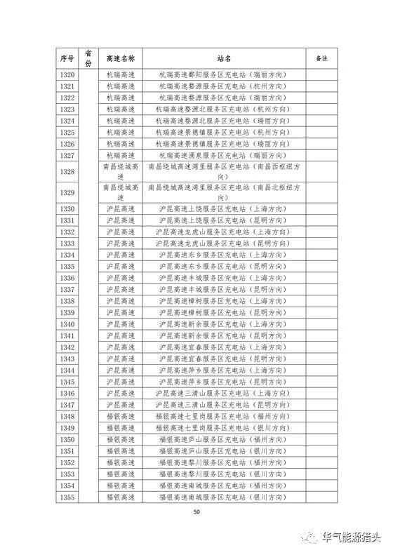 储能要闻｜国家电网高速公路快充站分布(2018版）