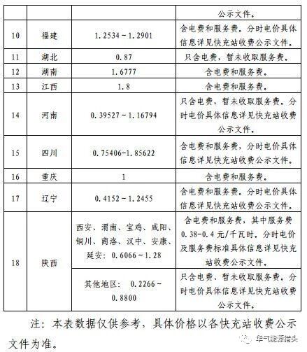 储能要闻｜国家电网高速公路快充站分布(2018版）