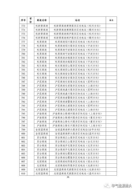储能要闻｜国家电网高速公路快充站分布(2018版）
