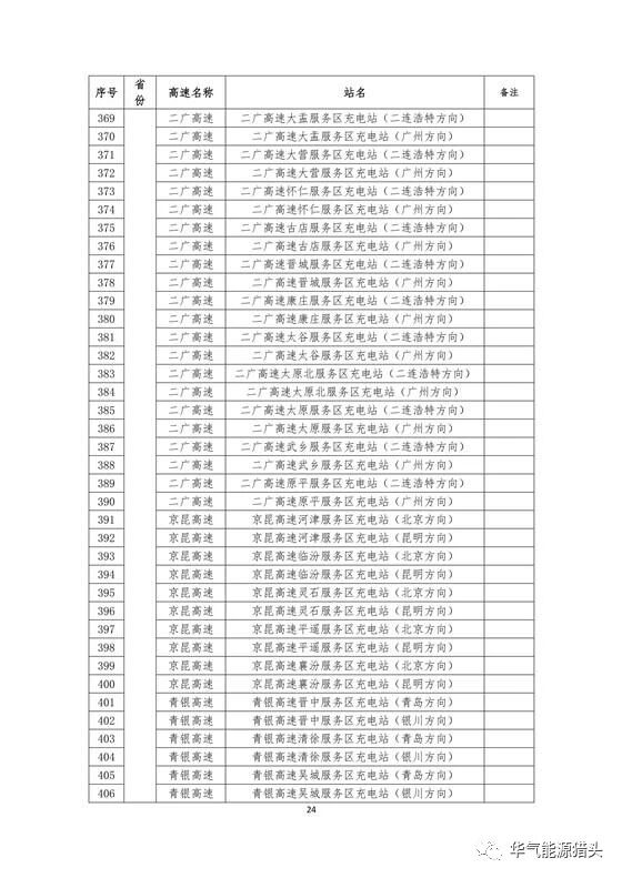 储能要闻｜国家电网高速公路快充站分布(2018版）