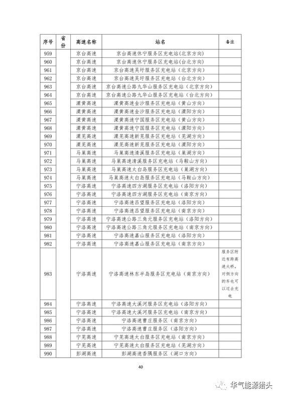 储能要闻｜国家电网高速公路快充站分布(2018版）
