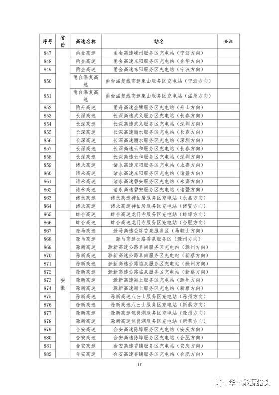 储能要闻｜国家电网高速公路快充站分布(2018版）