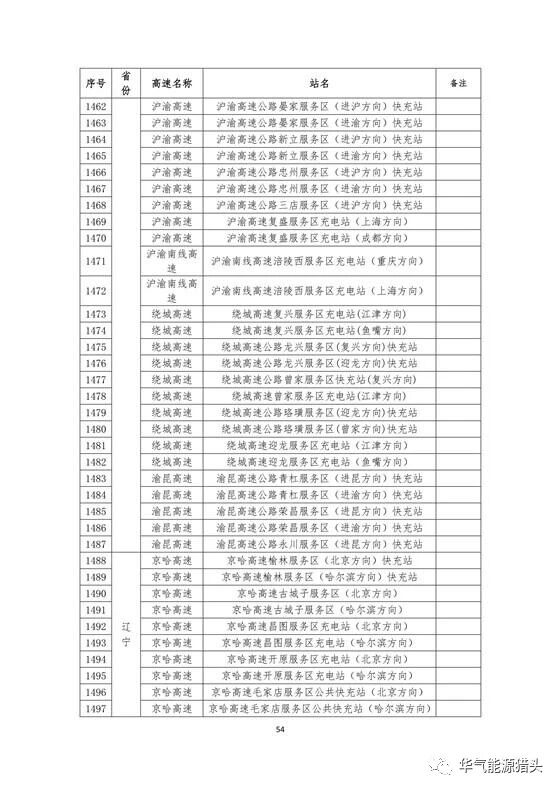 储能要闻｜国家电网高速公路快充站分布(2018版）