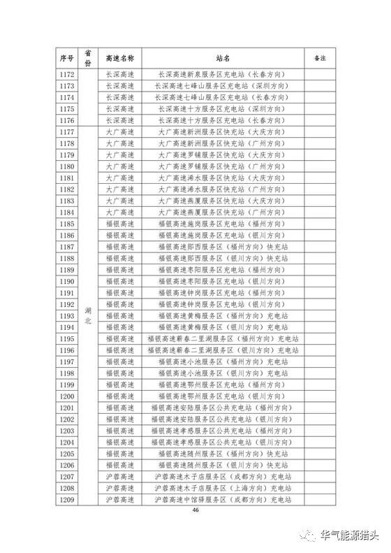 储能要闻｜国家电网高速公路快充站分布(2018版）