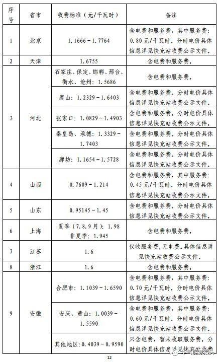 储能要闻｜国家电网高速公路快充站分布(2018版）