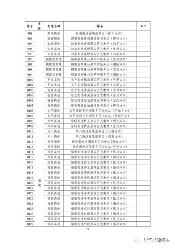 储能要闻｜国家电网高速公路快充站分布(2018版）