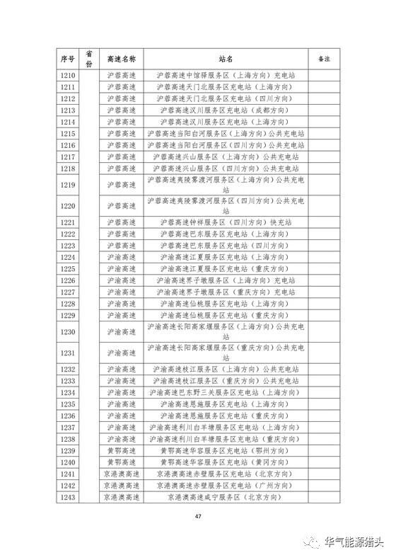 储能要闻｜国家电网高速公路快充站分布(2018版）