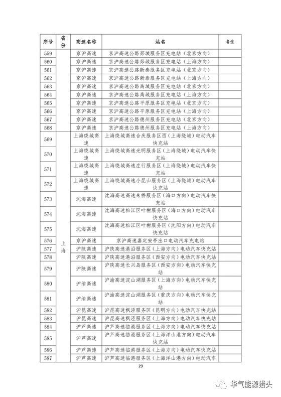 储能要闻｜国家电网高速公路快充站分布(2018版）