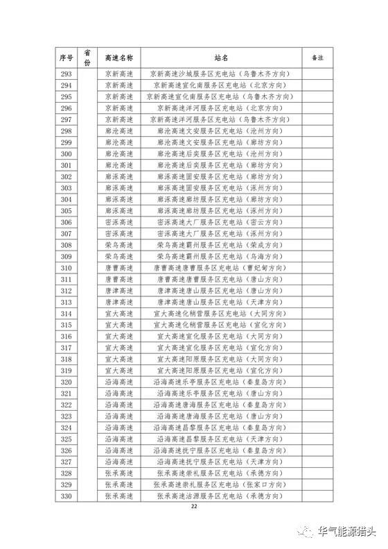 储能要闻｜国家电网高速公路快充站分布(2018版）