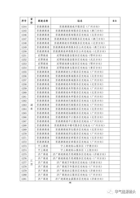 储能要闻｜国家电网高速公路快充站分布(2018版）
