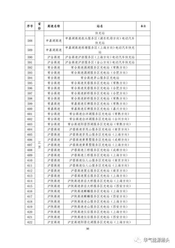 储能要闻｜国家电网高速公路快充站分布(2018版）