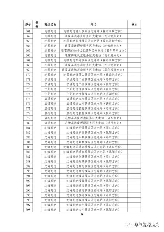 储能要闻｜国家电网高速公路快充站分布(2018版）