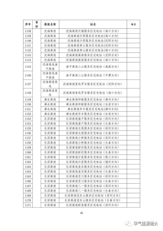 储能要闻｜国家电网高速公路快充站分布(2018版）