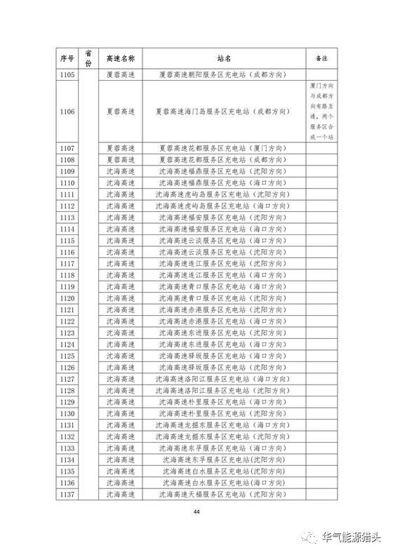 储能要闻｜国家电网高速公路快充站分布(2018版）
