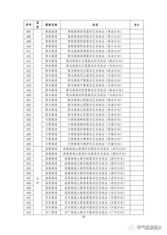 储能要闻｜国家电网高速公路快充站分布(2018版）