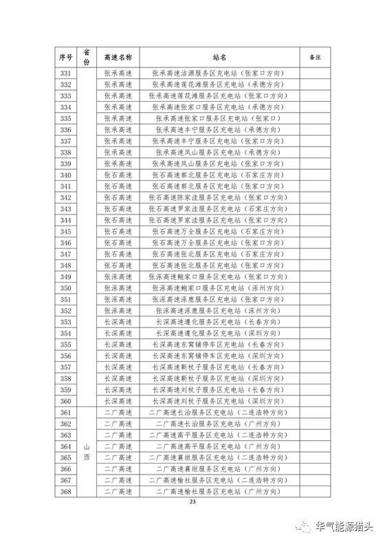 储能要闻｜国家电网高速公路快充站分布(2018版）