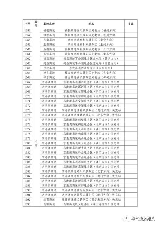 储能要闻｜国家电网高速公路快充站分布(2018版）