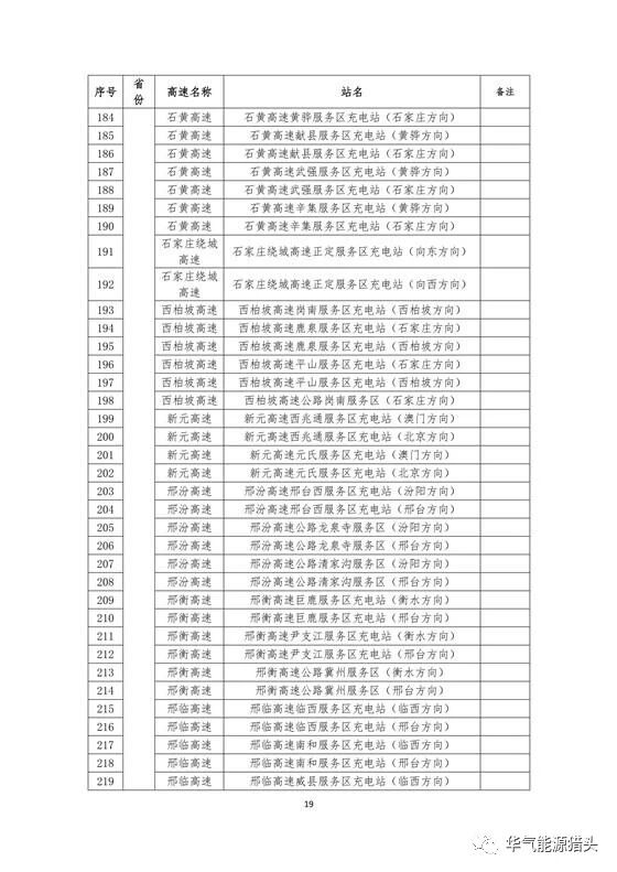 储能要闻｜国家电网高速公路快充站分布(2018版）