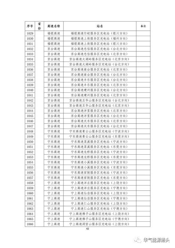 储能要闻｜国家电网高速公路快充站分布(2018版）