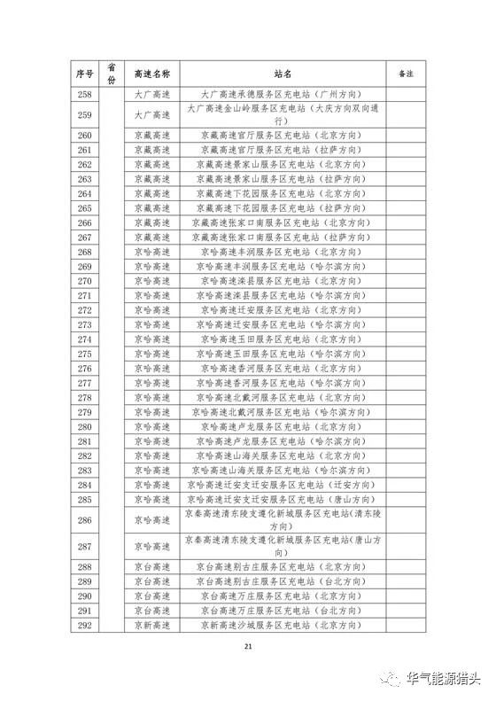 储能要闻｜国家电网高速公路快充站分布(2018版）