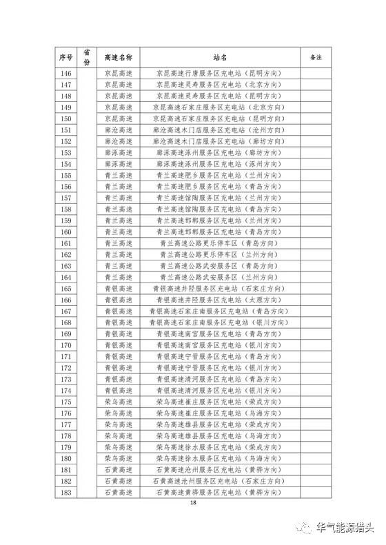 储能要闻｜国家电网高速公路快充站分布(2018版）