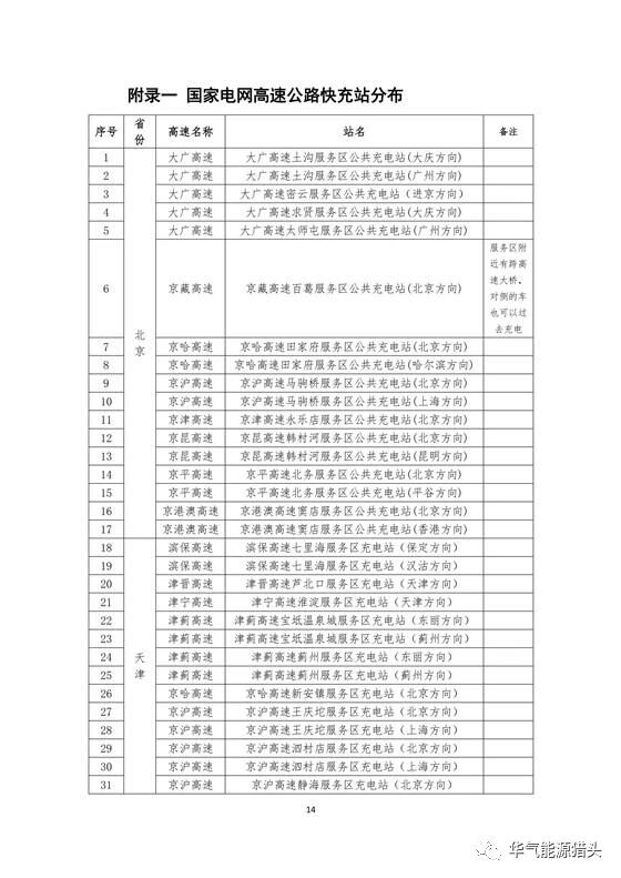 储能要闻｜国家电网高速公路快充站分布(2018版）
