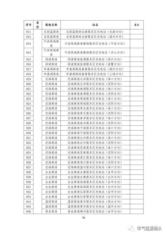 储能要闻｜国家电网高速公路快充站分布(2018版）