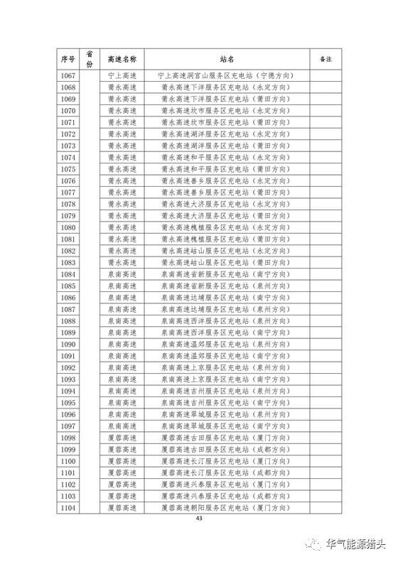 储能要闻｜国家电网高速公路快充站分布(2018版）