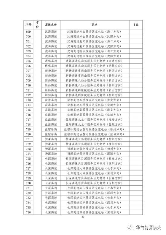 储能要闻｜国家电网高速公路快充站分布(2018版）