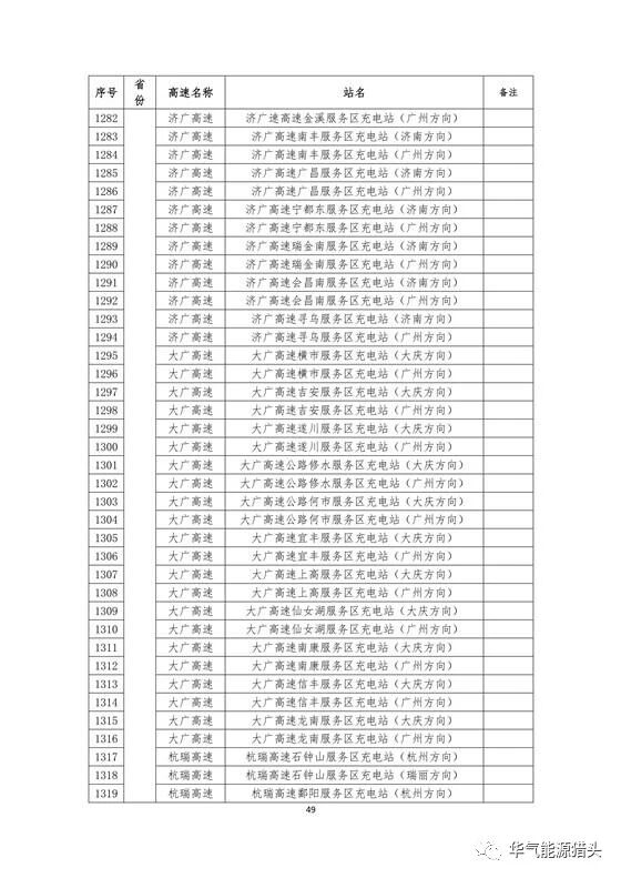 储能要闻｜国家电网高速公路快充站分布(2018版）