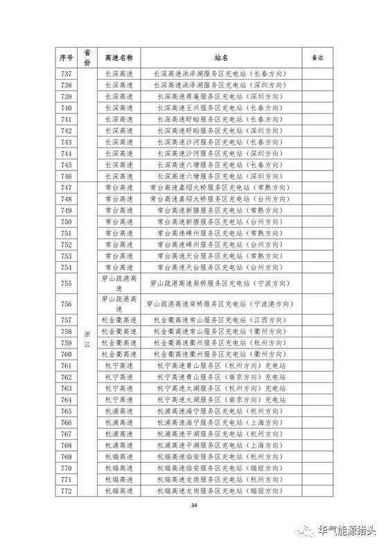 储能要闻｜国家电网高速公路快充站分布(2018版）
