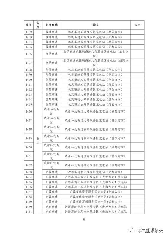储能要闻｜国家电网高速公路快充站分布(2018版）