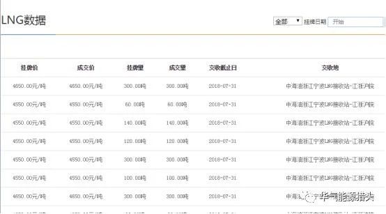国内天然气交易中心之上海天然气交易中心