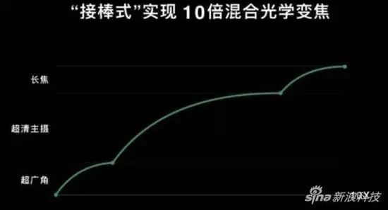 OPPO实现10倍混合光学变焦的原理图