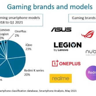 Canalys公布游戏手机市场份额：专业“玩家”输了，IQOO成最大赢家