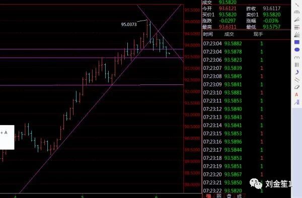 6.7美指震荡下行成定局，黄金震荡继续