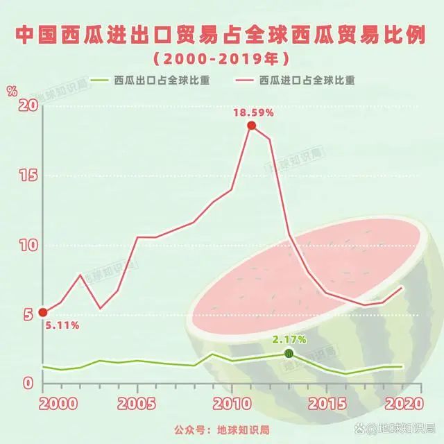 中国人吃掉全世界70%的西瓜