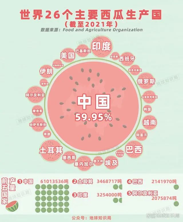 中国人吃掉全世界70%的西瓜