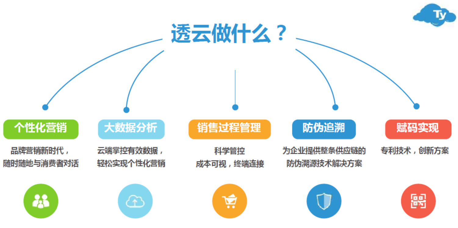 透云科技一物一码定制开发