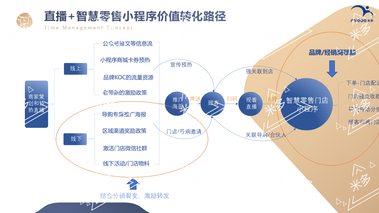 米多智慧零售 直播