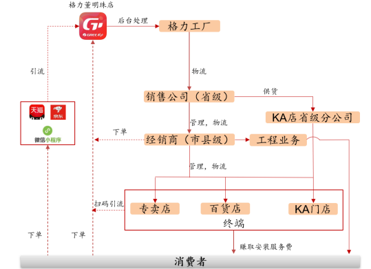 格力电器高层频繁变动 渠道改革进展并不明显