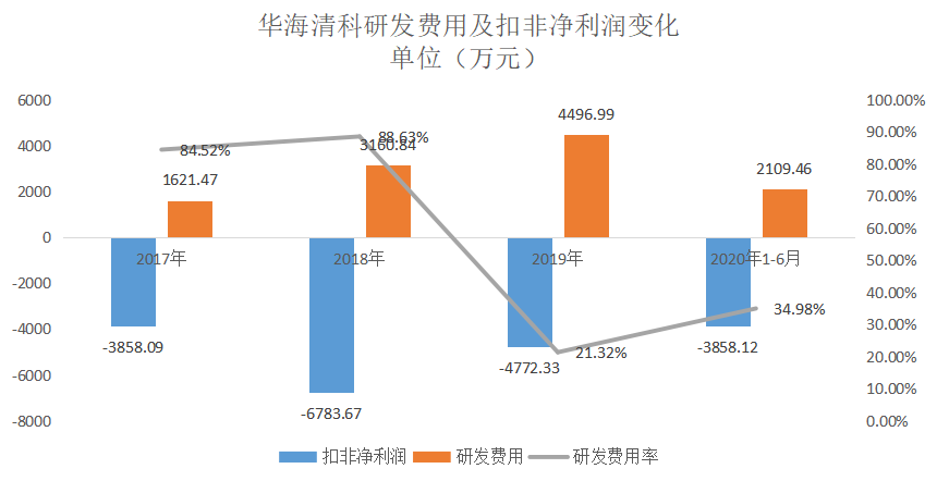 华海清科闯关科创板 核心产品量产后能否“造血”？(图2)