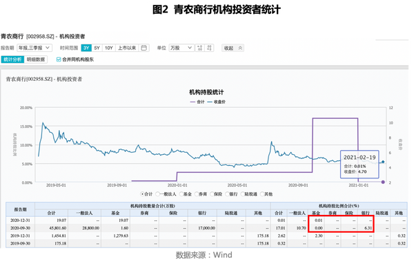 拨备覆盖率降幅超30% 机构投资者抛售青岛农商行背后