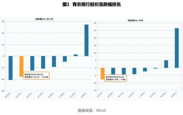 拨备覆盖率降幅超30% 机构投资者抛售青岛农商行背后