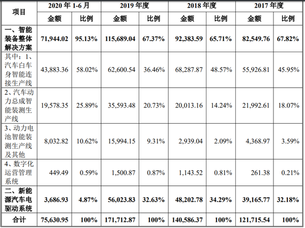 巨一科技科创板IPO：存货攀升产能过剩仍欲扩充(图6)