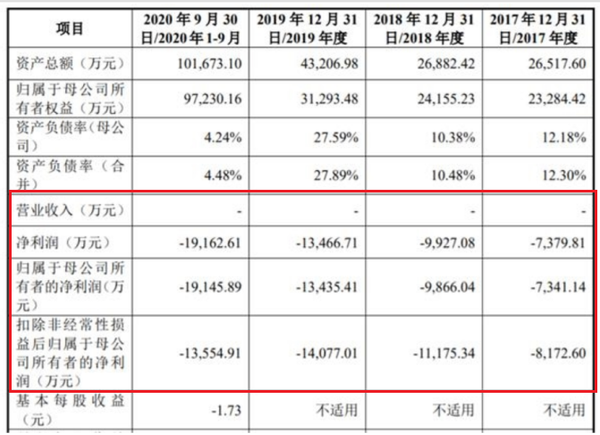 瑞博生物成立13年仍未实现盈利 数轮融资后股权分散