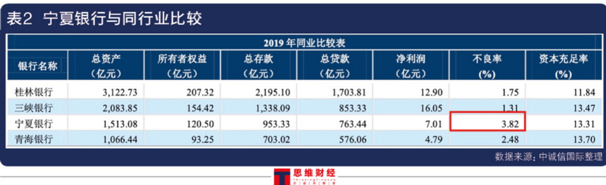 宁夏银行不良率近3.7%远超同行 辅导期8年无果