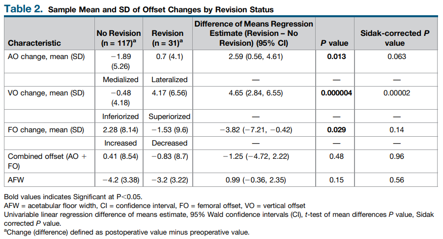 THA：旋转中心内移可降低近3倍臼杯松动风险