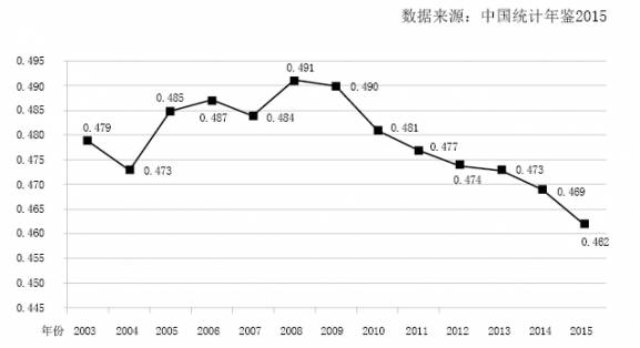 2003-2015年我国基尼系数